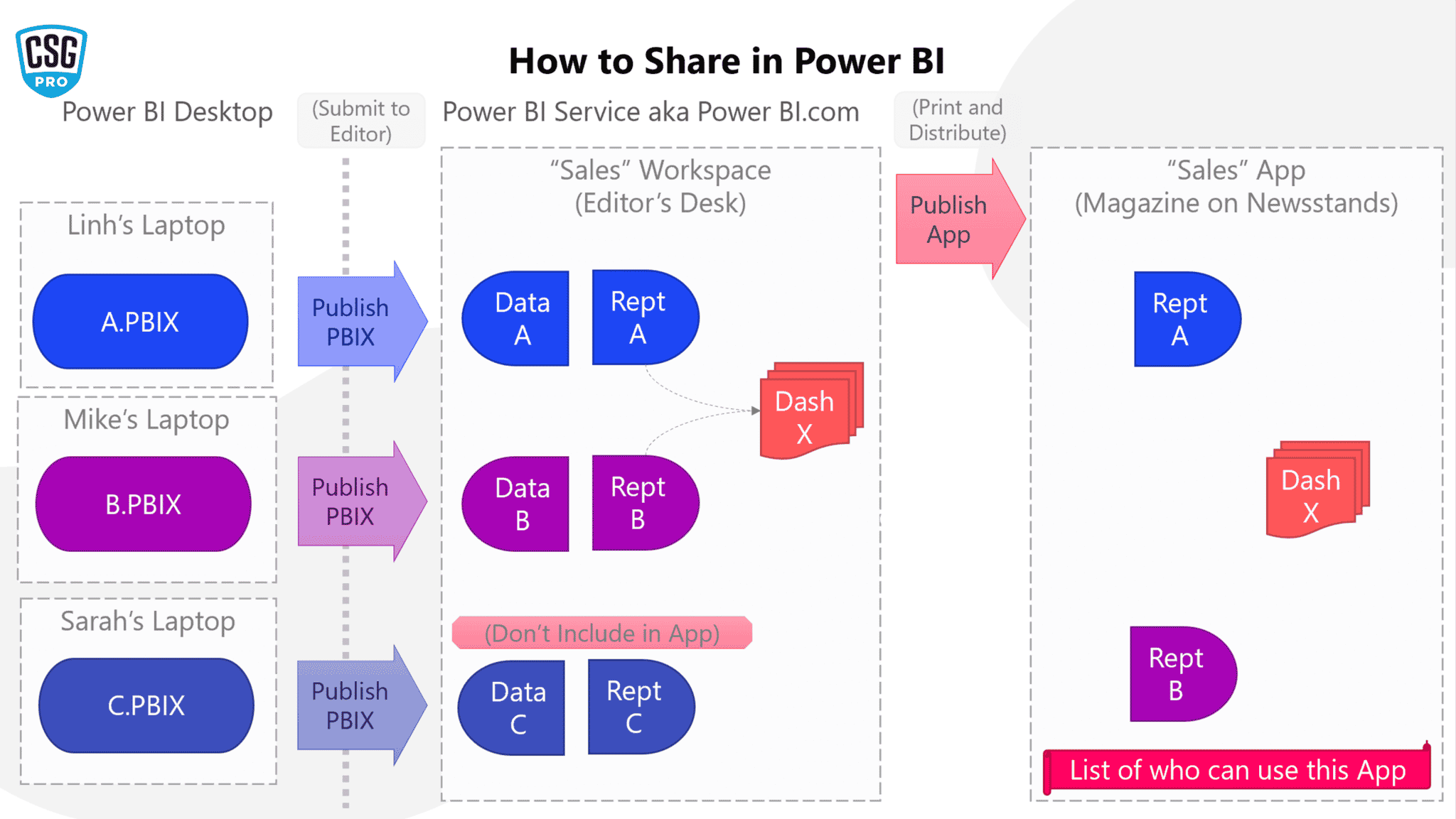 power bi licensing options