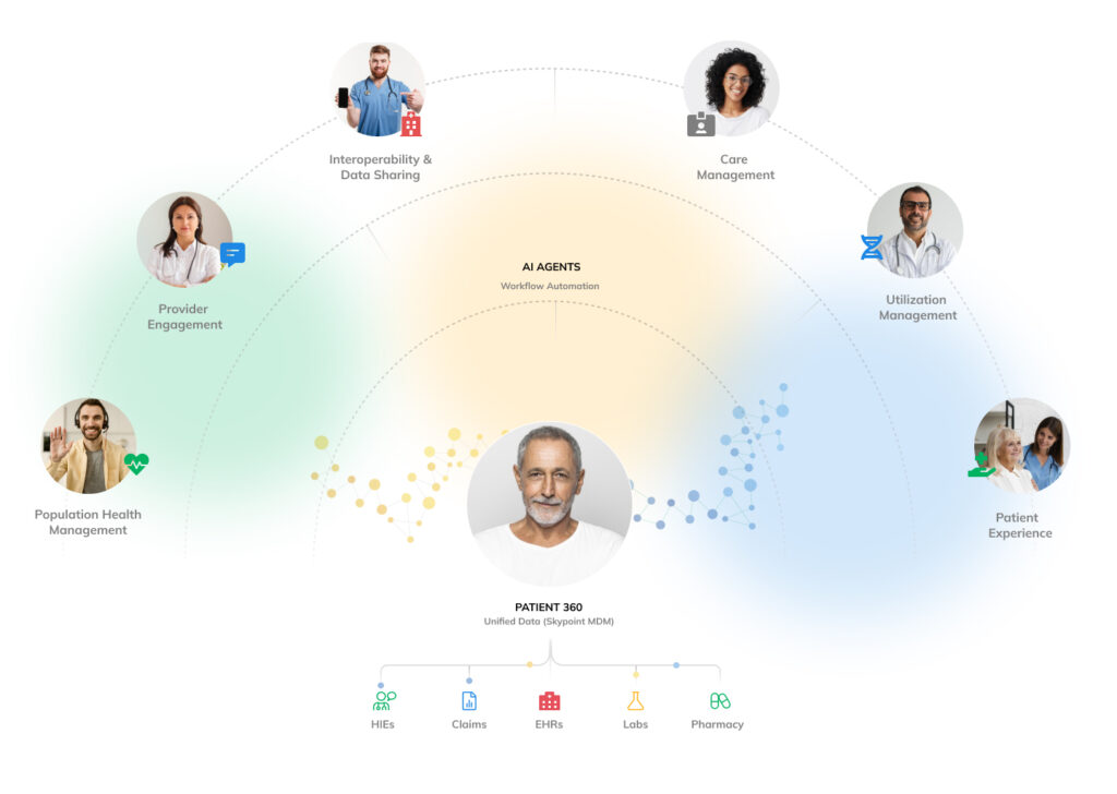 Skypoint is a HITRUST r2 certified data unification and agentic AI platform that accelerates productivity and efficiency for healthcare organizations.