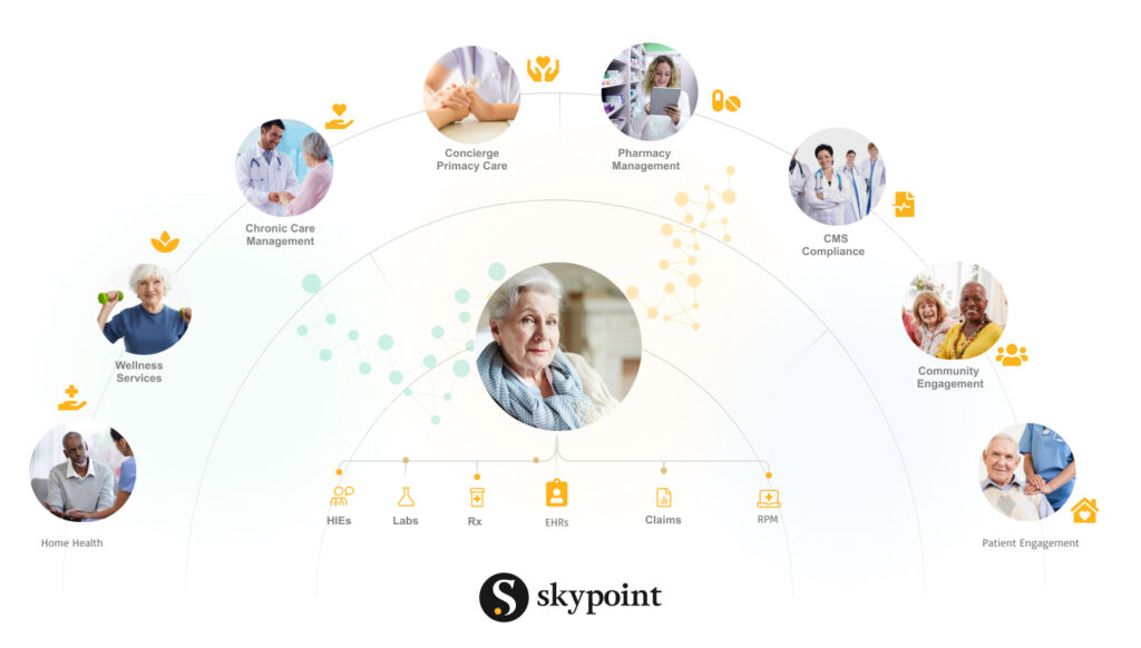 Skypoint is a HITRUST r2 certified data unification and agentic AI platform that accelerates productivity and efficiency for healthcare organizations.