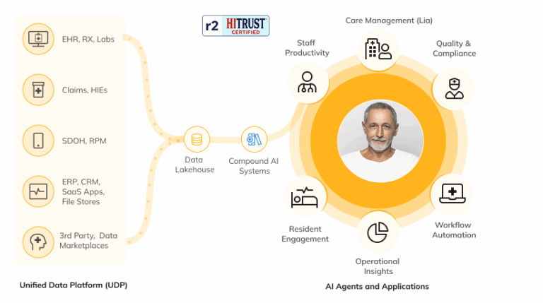 Skypoint is a HITRUST r2 certified data unification and agentic AI platform that accelerates productivity and efficiency for healthcare organizations.