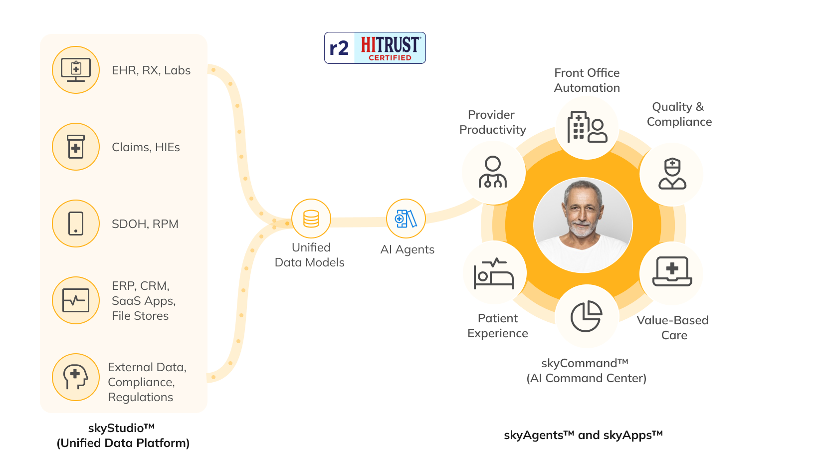 Skypoint AI Platform
